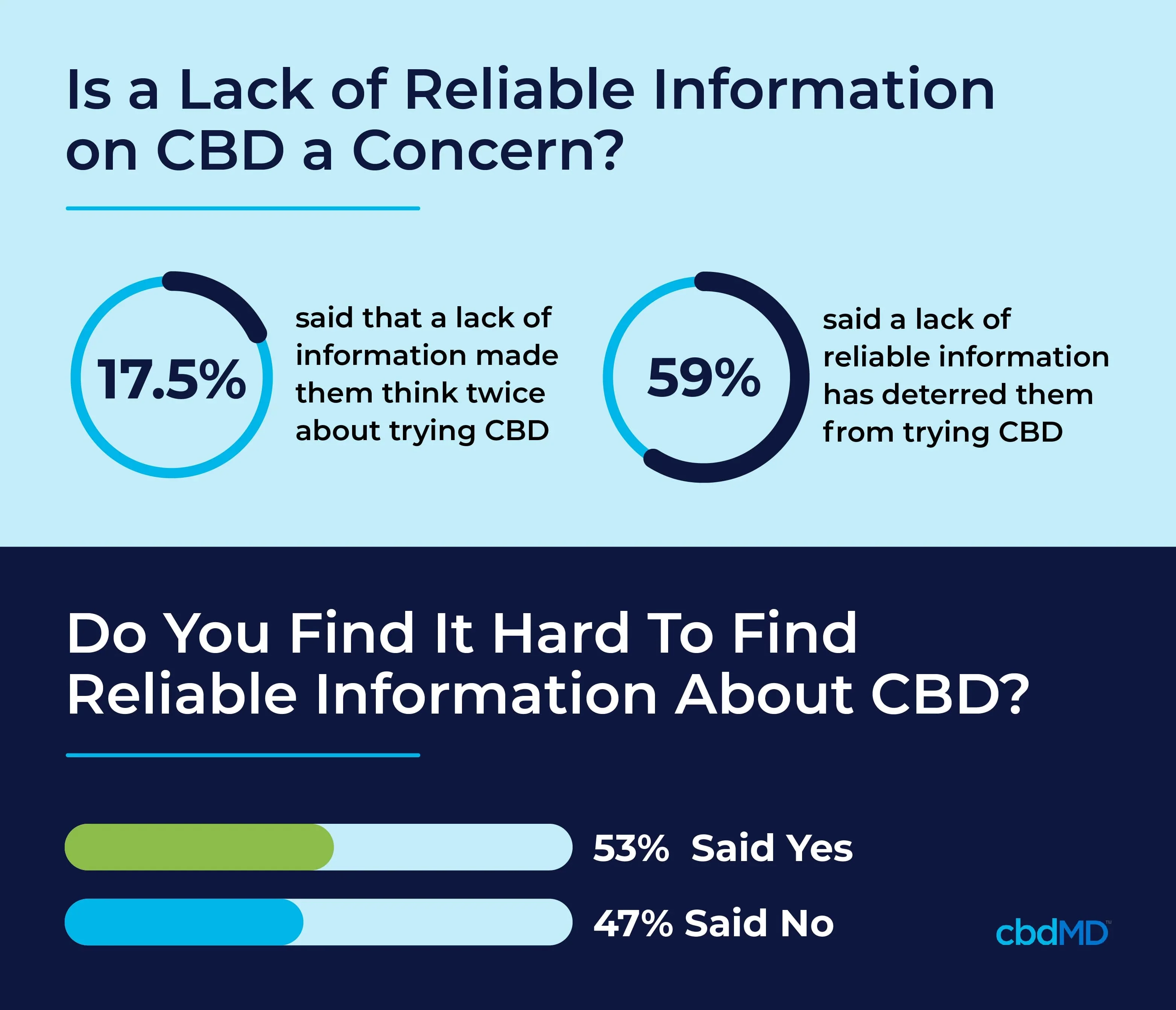reliable cbd information
