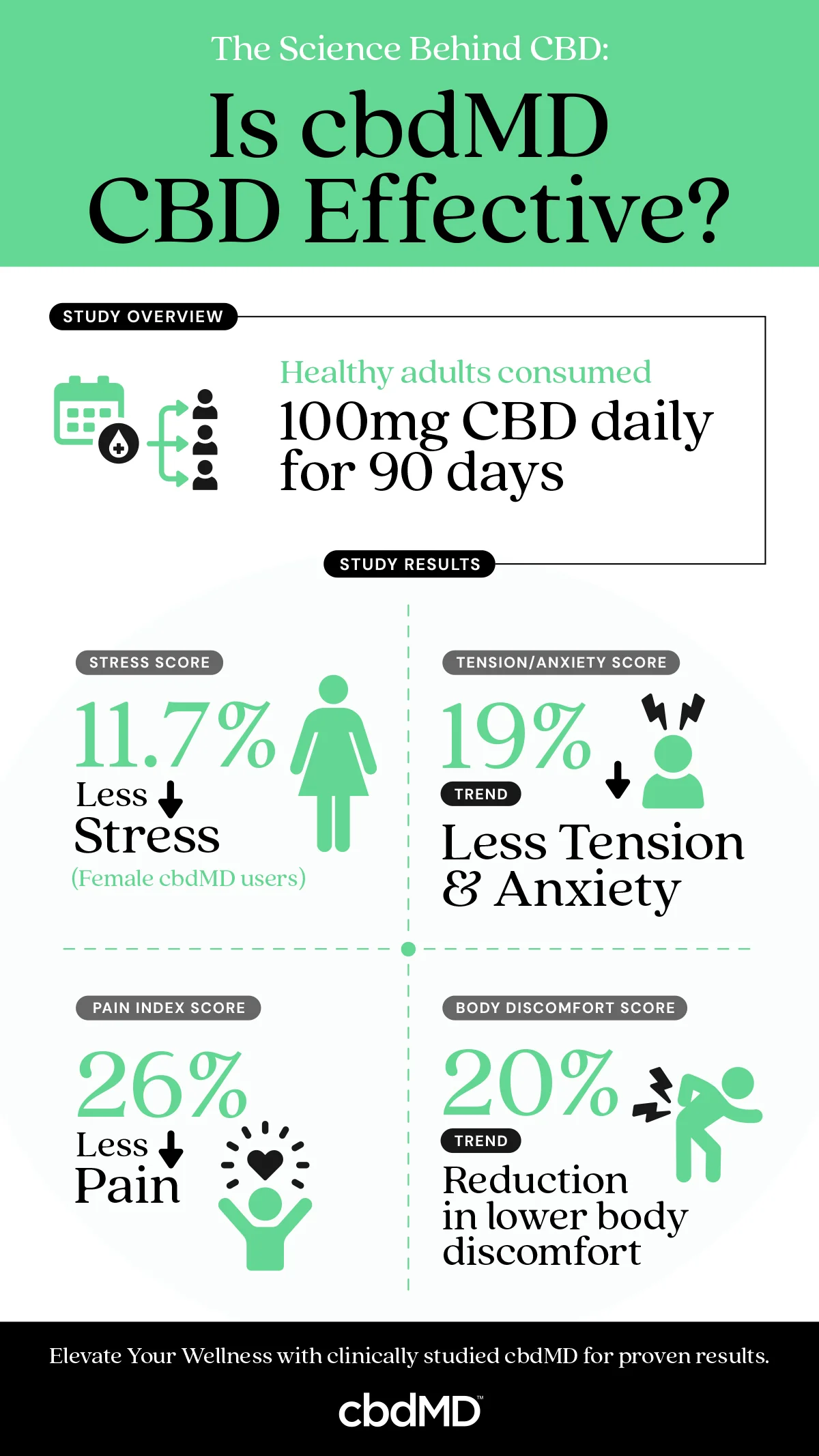 cbdMD study results on effectiveness of CBD.