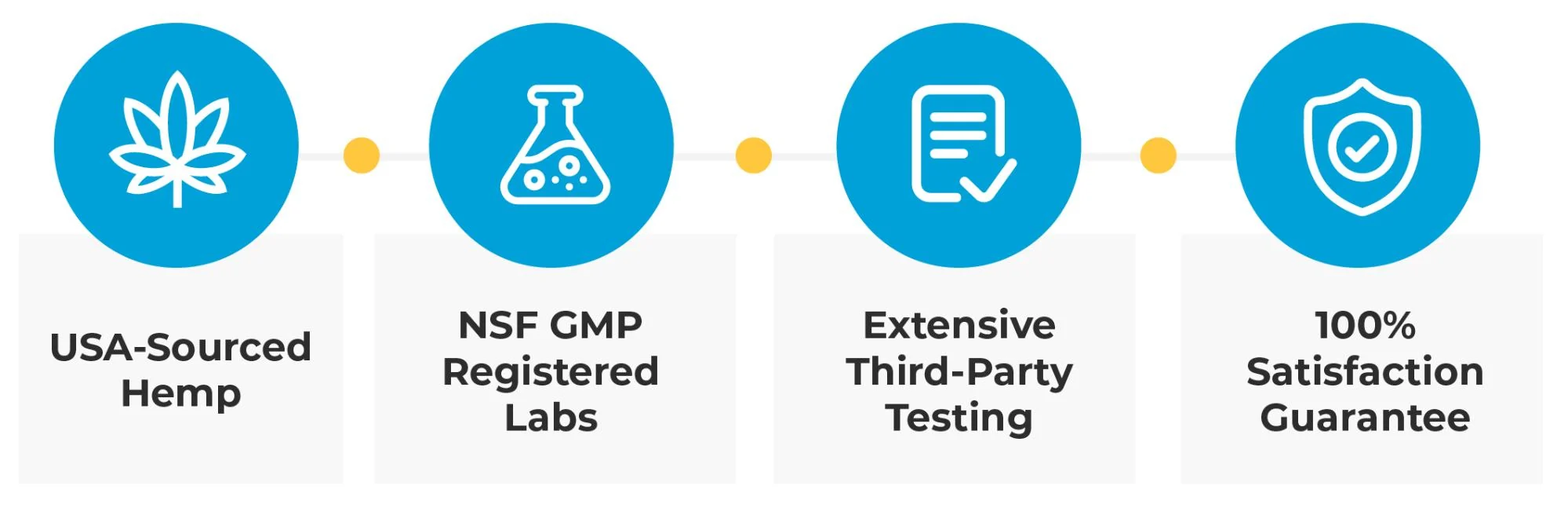 A small infographic with blue circles demonstrates the reasons why cbdmd's cbd is superior